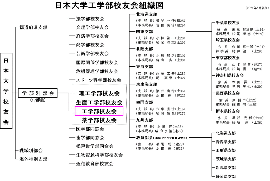日本大学工学部校友会 組織図